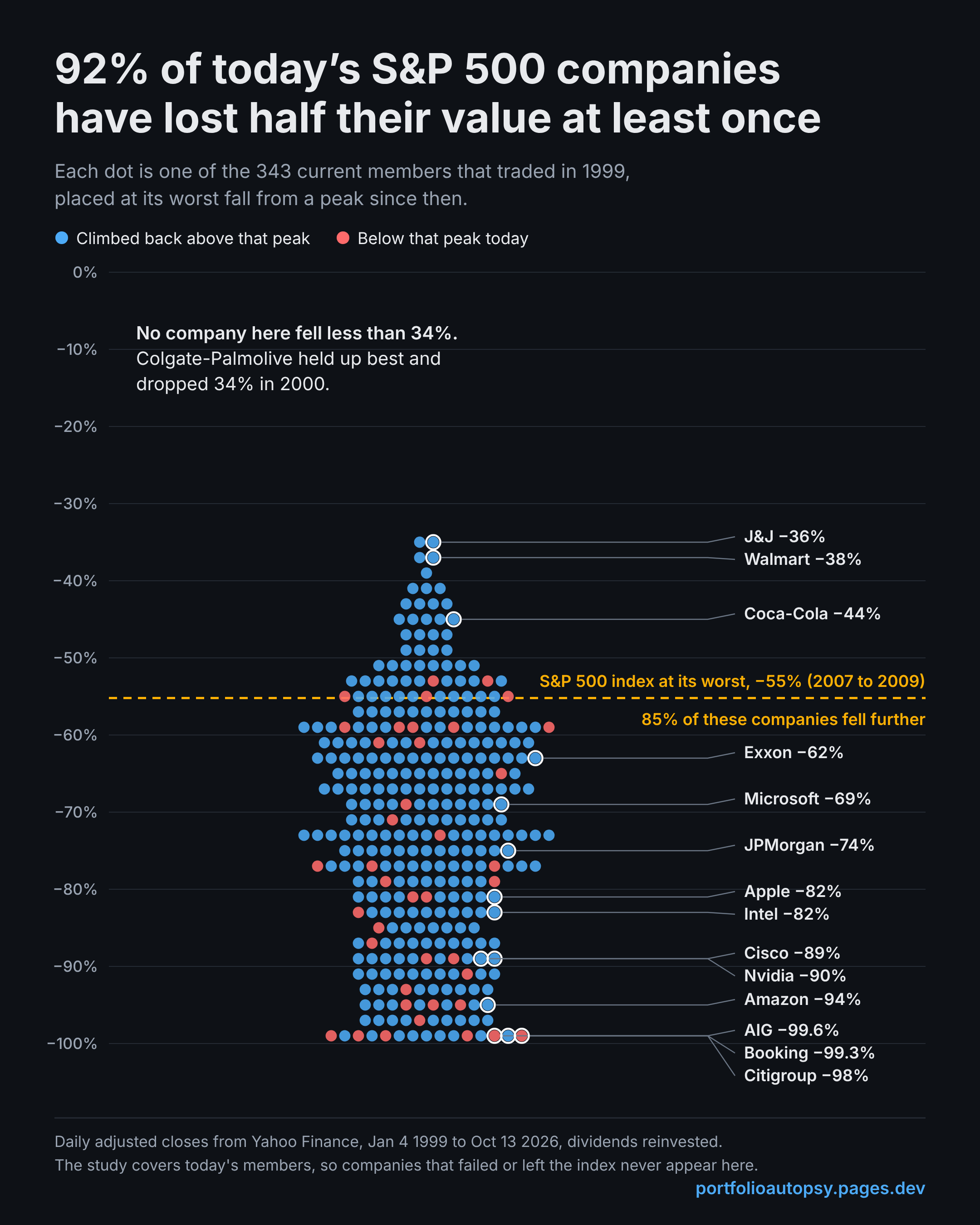 Dot chart of the worst drop for each of 343 S&P 500 members since 1999