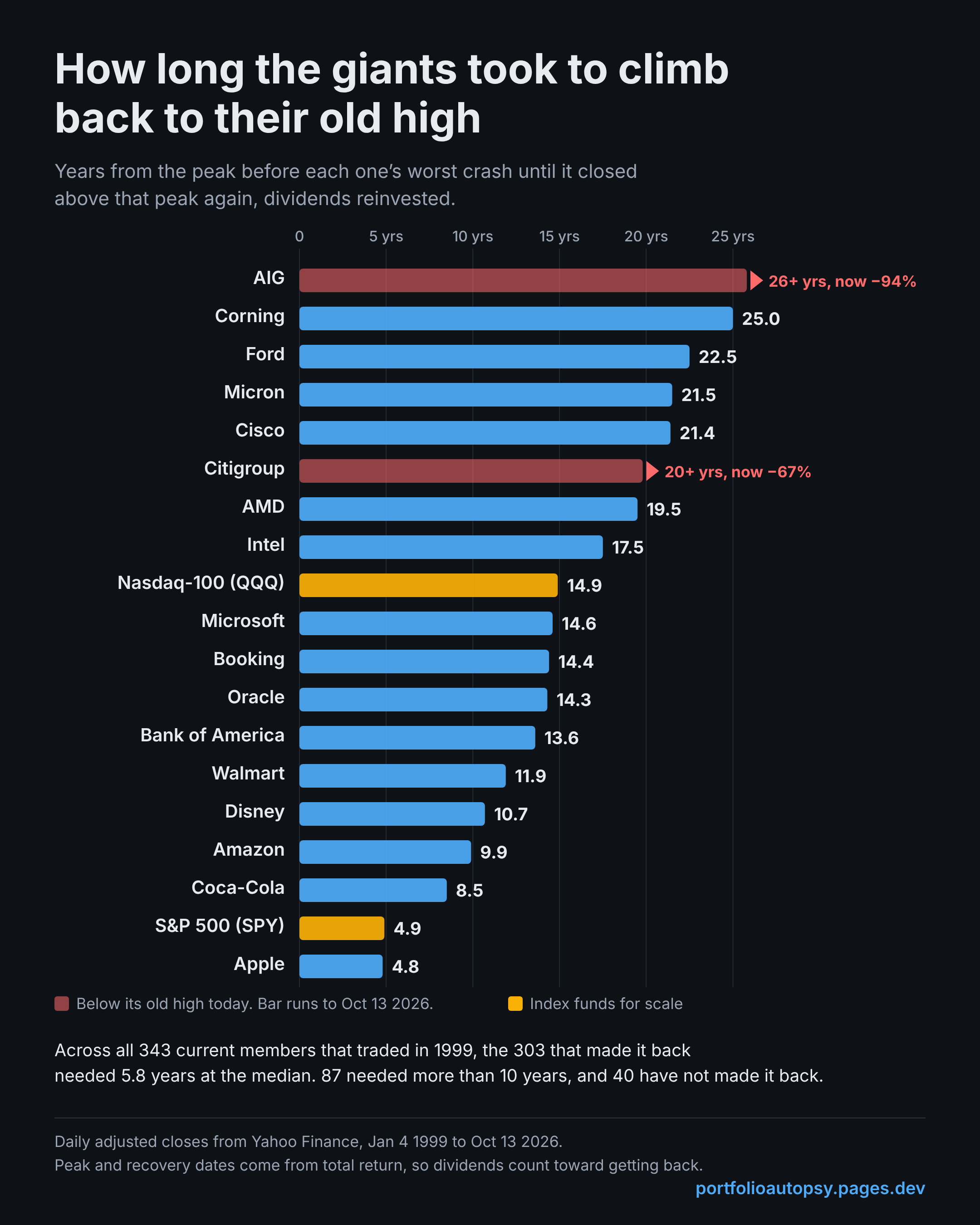 Bar chart of years each company needed to climb back to its old high