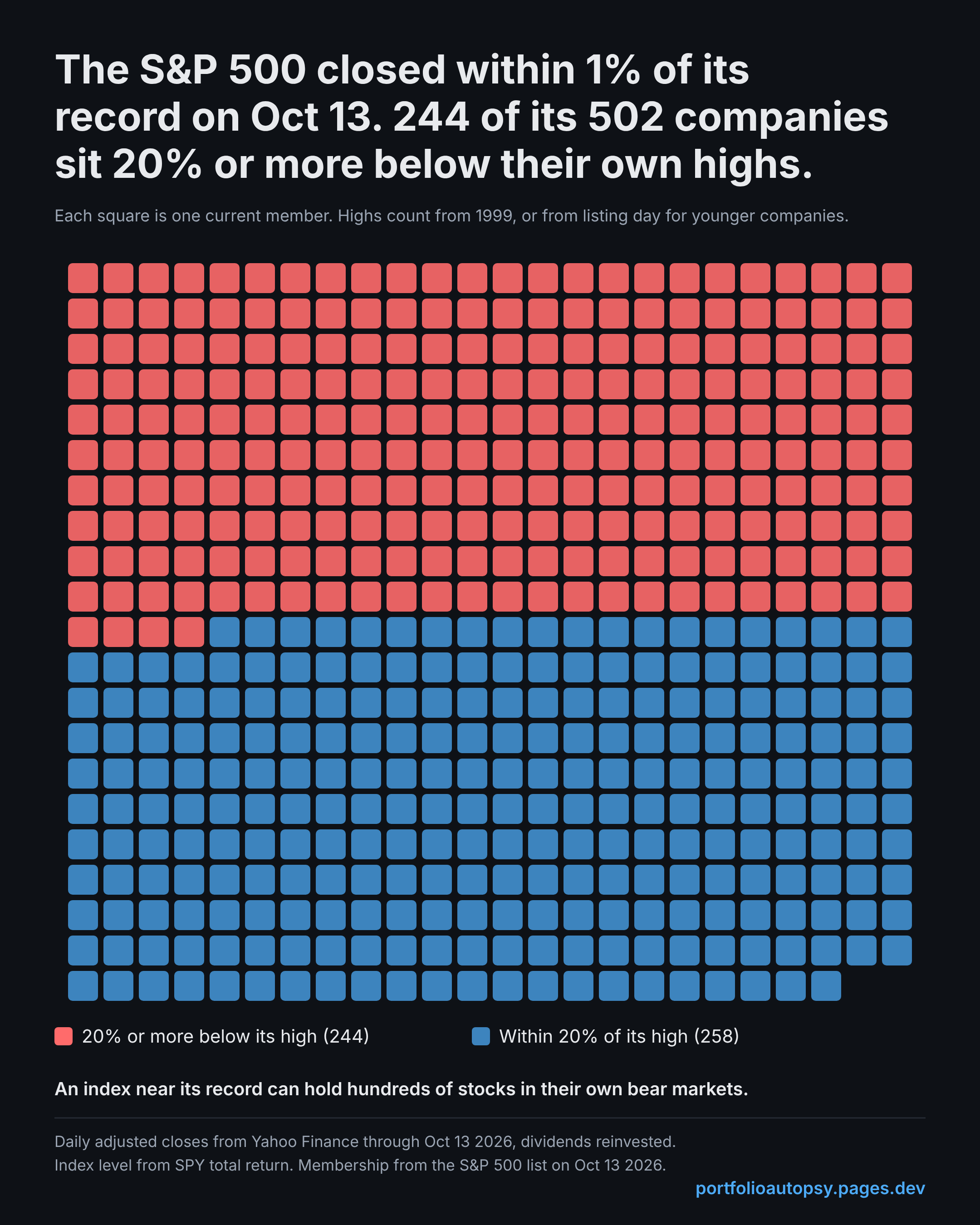 Grid of 502 squares, 244 marked for companies 20% or more below their highs